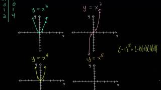 Parent Functions of Polynomials