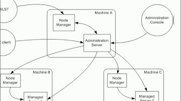 Weblogic Node Manager details step by step