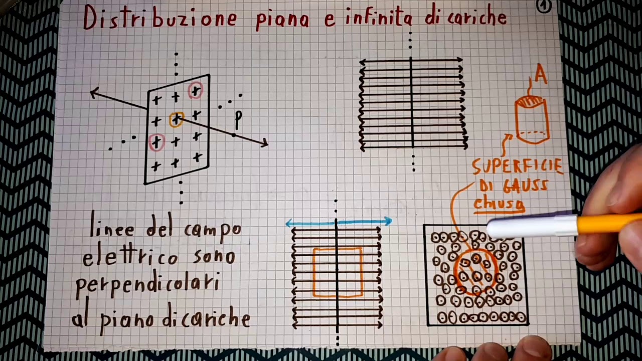 campo-elettrico-di-una-distribuzione-uniforme-di-cariche-su-un-piano
