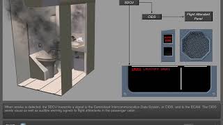 Fire Protection System,Part 3 (Lavotory Protection)