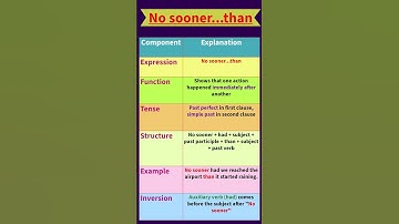 No sooner...Than conjunction | Use of No sooner... than in english grammar