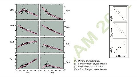 Harker Diagram- Igneous Petrology | GATE/NET IIT-JAM | GeologyConcepts.com