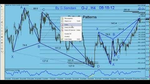 My Forex Magic Wave.  How to use Fibonacci tool to measure Harmonic Patterns By G. Samdani
