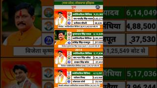 madhya pradesh loksabha election result#soniagandhi #rahulgandhi #congress #bjp #up #raebareli