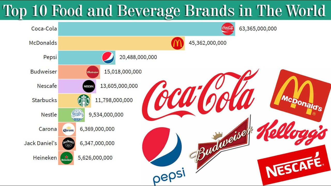 Top 5 food and beverage brands ranked by ‘share of influence ...