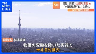 【速報】家計調査 今年5月の消費支出は去年より4.0％減少　3か月連続の減少「仕送り」は3割減「外国パック旅行」は13倍↑｜TBS NEWS DIG