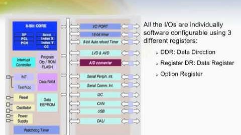 Overview of ST7 8-bit Microcontrollers