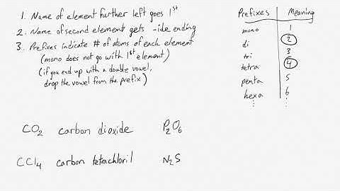 Naming binary molecular compounds