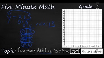 5th Grade Math Graphing Additive Patterns