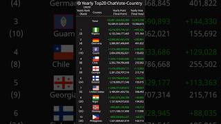 Yearly Top20 Chatvote-Country 2025