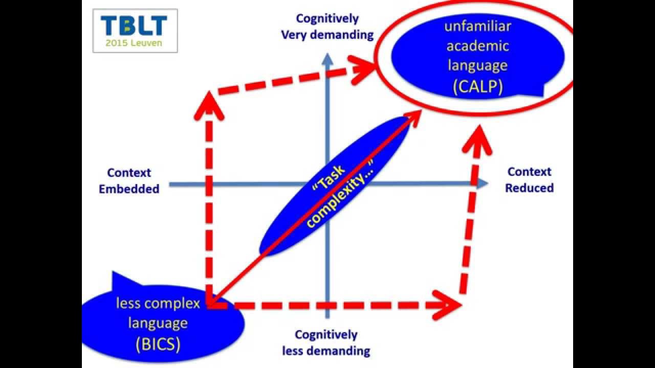CLIL TBLT Task Complexity - YouTube