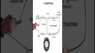 1:1 vs 4:1 Balun in 30 Seconds — What They Actually Do!