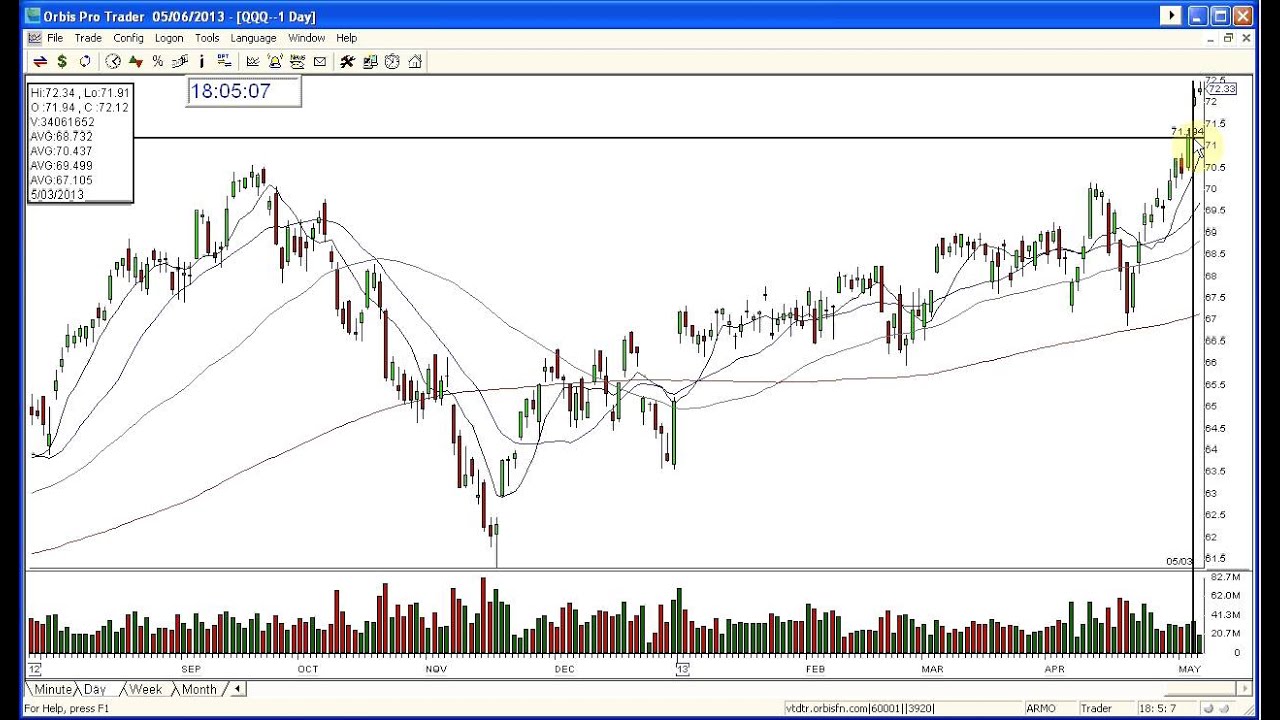 QQQ STOCK SWOOSH MARKET REVIEW 562013 YouTube