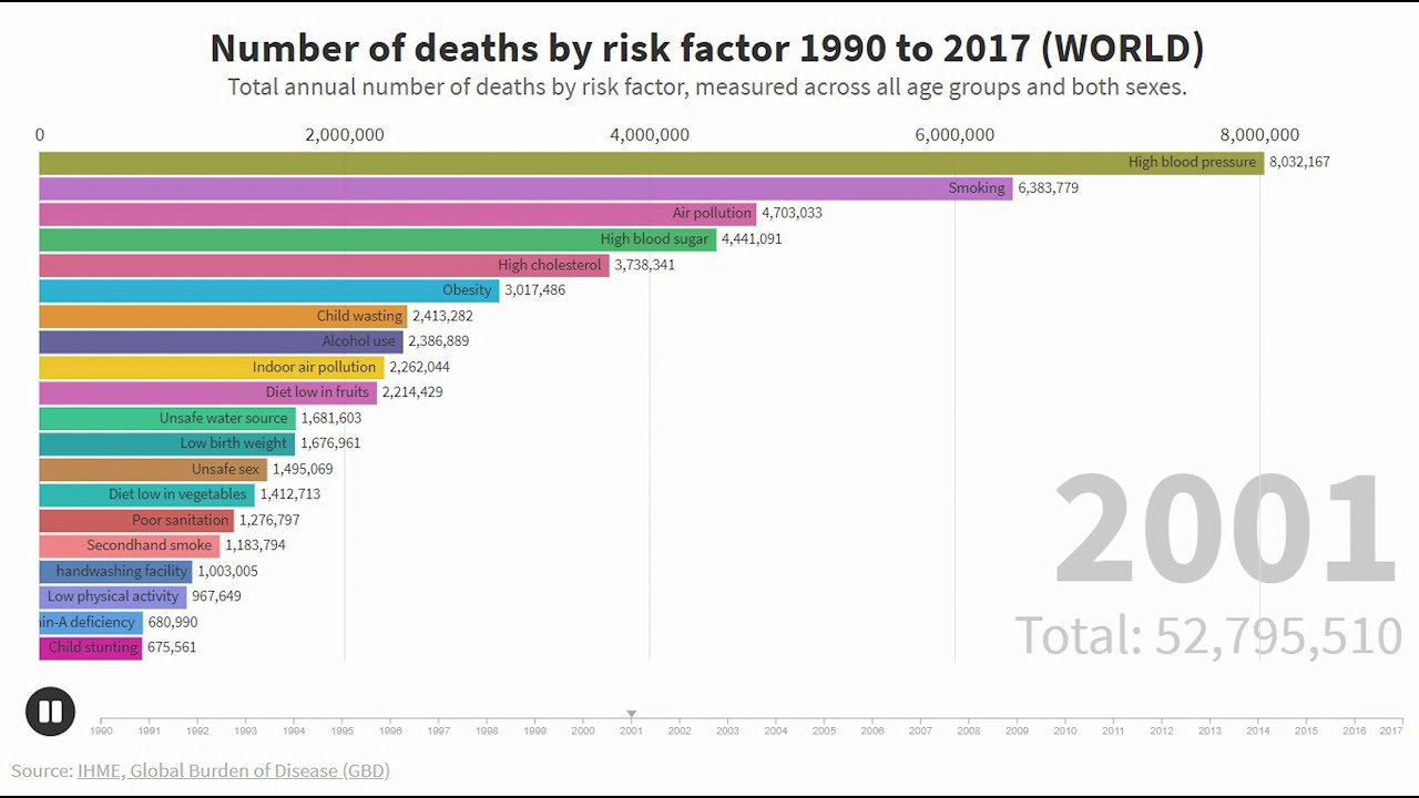 Top 20 World Deaths by Risk Factor Evolution Data: 1990 to 2017 (4k ...