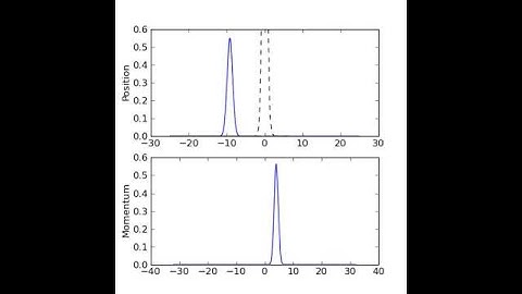 Numerical propagation of wave package