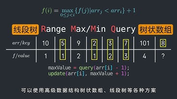 ACM 金牌在抖音带教 编程 的第 159 天。没有情绪，没有娱乐，只有高水平的编程思维。leetcode NO.300 最长递增子序列。真正务实肯干的 计算机 同学跟。程序员