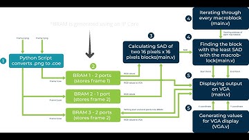 Hardware Accelerated Motion Estimation Using Block Matching on Nexys 4 FPGA
