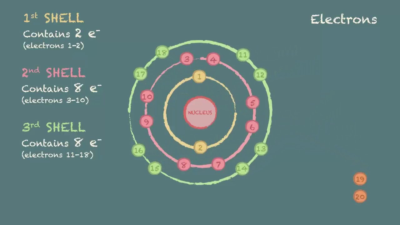 Drawing electron configuration diagrams - YouTube