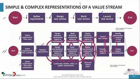 Value Streams in ITIL 4 Create Deliver   Support  Live Online Training by 1 World Training