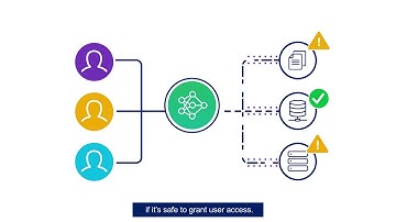Govern and Secure Access to AWS