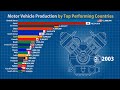 Motor Vehicle Production by country (1997-2019)