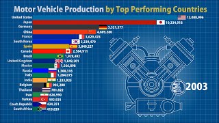Motor Vehicle Production by country (1997-2019)