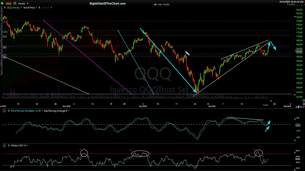 Right Side Of The Chart