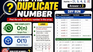 Find the Duplicate number | Leetcode | Java | DSA | Problem statement no. 287 | Dry Run 