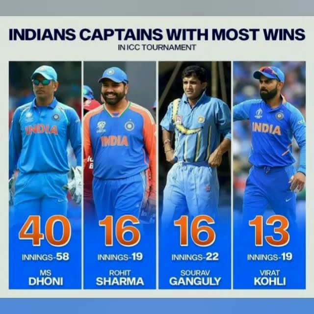 India captains with most wins hitman viral shorts cricket trending