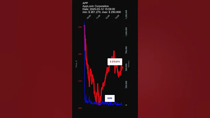 APP, AppLovin Corporation, 2025-03-12, stock prices dynamics, stock of the day #APP