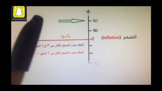 مفهوم التضخم وعلاقته بأسعار الفائده والفرق بين الركود والانكماش والكساد وموقعنا منها