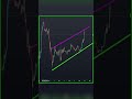 Today bitcoin analysis #short #altcoinbitcoin #bitcoin