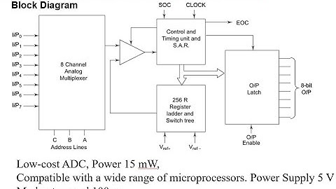 8086 Interfaces : Analog-To-Digital Converters (ADC) 0808,0809,0804,  DAC 0830.