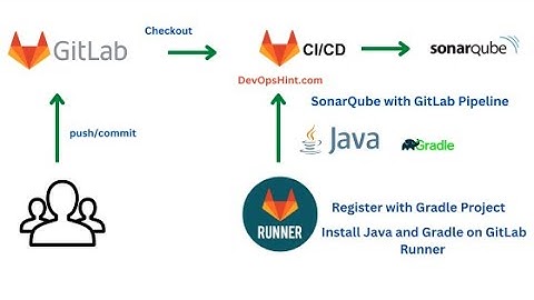 SonarQube Integration with GitLab CI for Java Gradle Project | SonarQube Java Gradle | GitLab CI CD