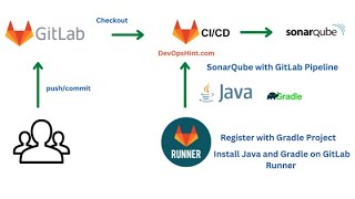 SonarQube Integration with GitLab CI for Java Gradle Project | SonarQube Java Gradle | GitLab CI CD