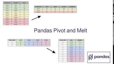 Useful Pandas Functionalities | Pivot and Melt
