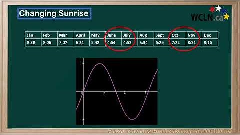 WCLN - Math - Modelling Changing Sunrise with Sinusoids