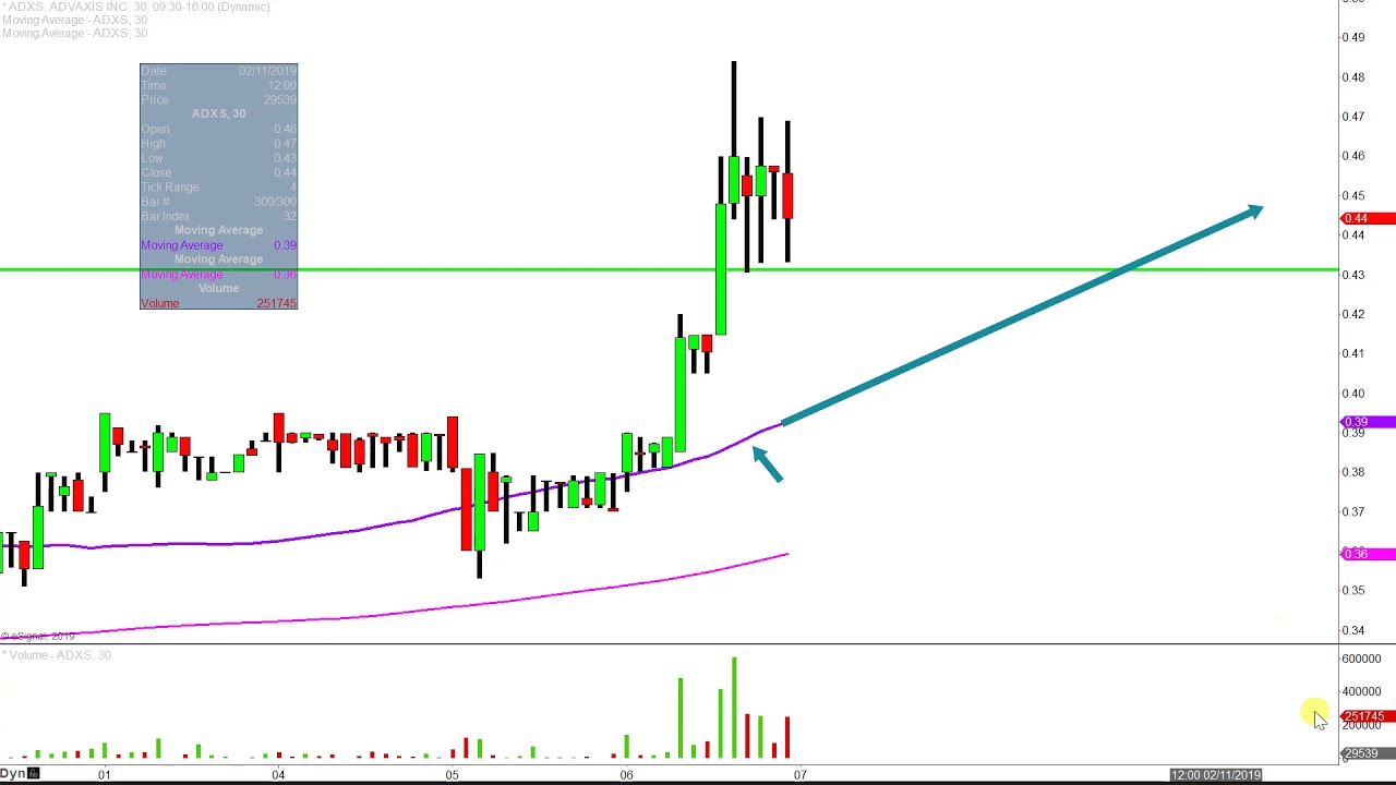 Adxs Stock Chart