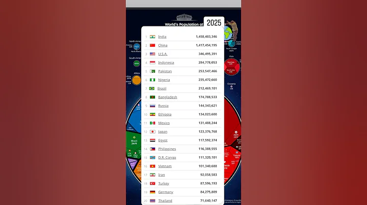 20 countries with the largest population 2025