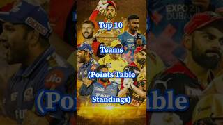 Top 10 Teams (Points Table Standings) || ipl team points #shorts #top10 #ipl #point #viral #trending