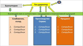 Урок №3. Организационная структура. Персональный учебно-практический курс Игоря Калегина Урок №3. Организационная структура. Персональный учебно-практический курс Игоря Калегина