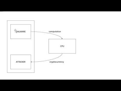 1.  Cryptojacking Malware
