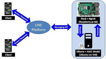 AI ChatBot I How to Build AI LINE Bot with Ollama, Flask and Ngrok?