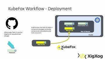Reduce DevOps and Control Provisioning with KubeFox Virtual Environments