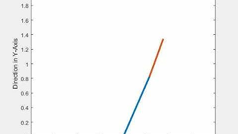 Simulation Animation for Forward Kinematics of a 2R Robotic Arm using MATLAB
