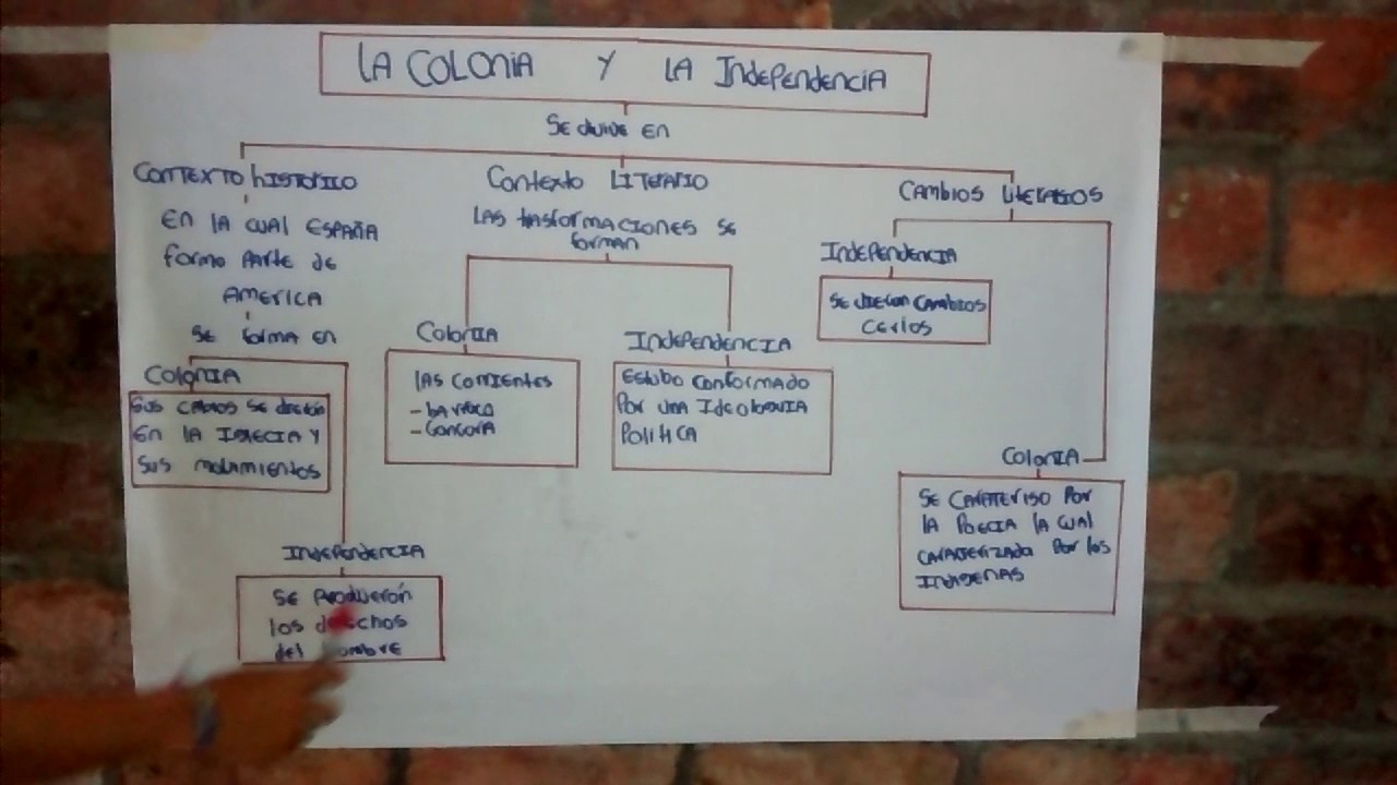 cuadro significo sobre la independencia y la colonia YouTube