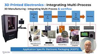 IMAPS 2023 - Mike Newton, Sciperio - Virtual Presentation on 3D Printed Electronics