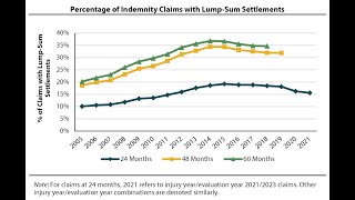 Changing Settlement Behavior in the New York Workers’ Compensation System—A WCRI FlashReport