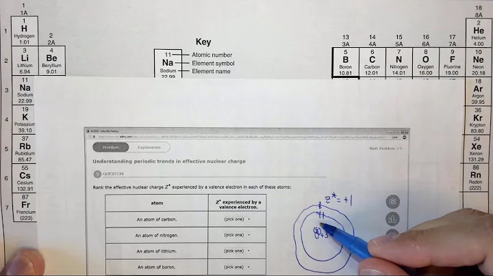 8.3f Understanding periodic trends in effective nuclear charge