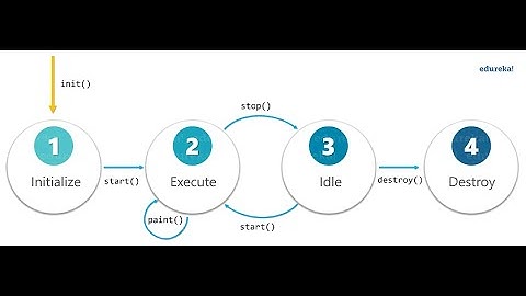 JAVA Applets- Introduction, Life Cycle, Running Applets